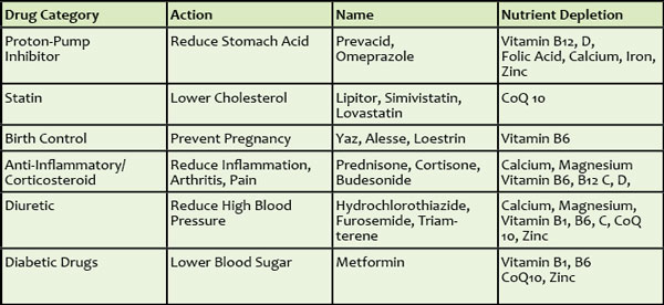 Nutritional Deficiencies Test