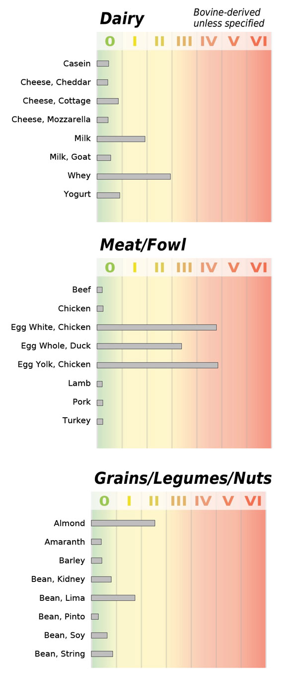 chart-dairy-meat-grains