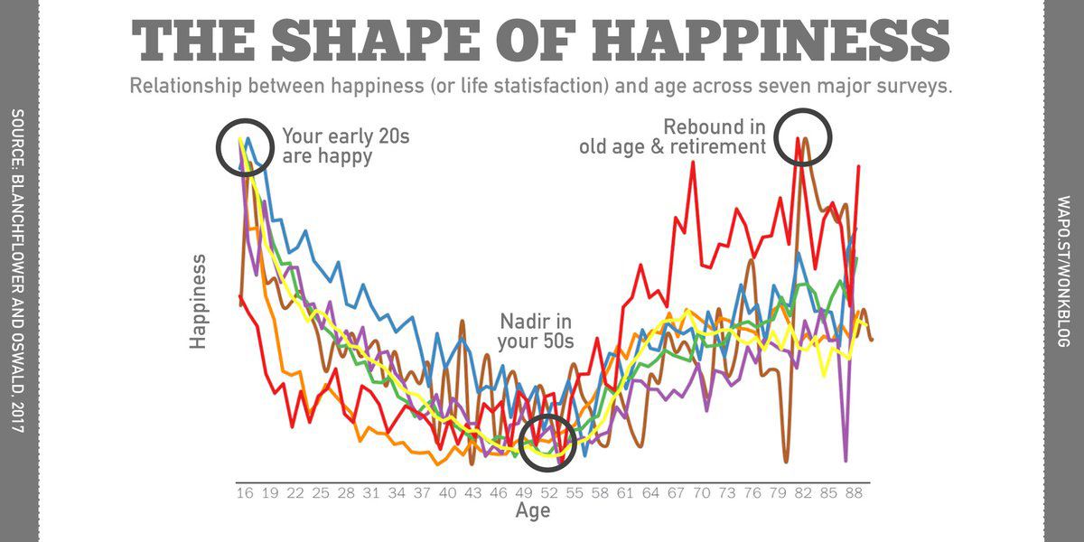 The shape of happiness