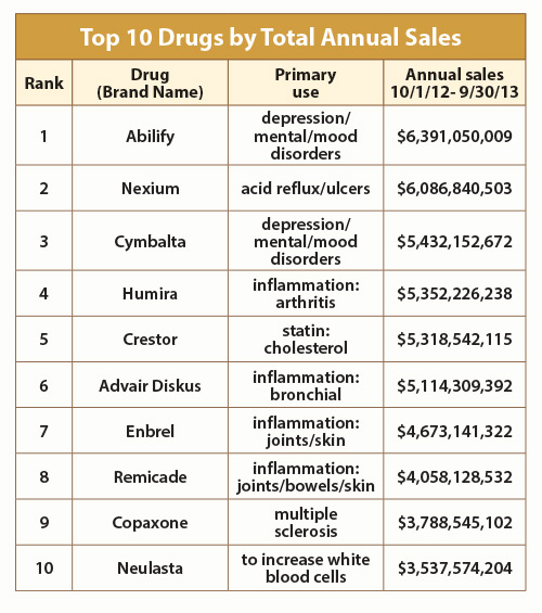 top-10-drugs